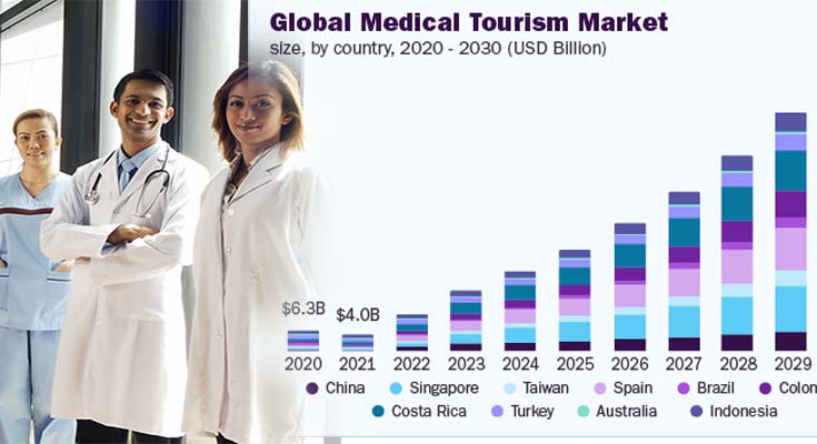 Healthcare Beyond Borders: The World's Leading Medical Tourism Countries