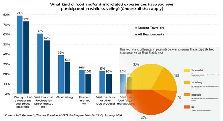 Feasting Across Borders: Food Tourism Trends in Numbers -